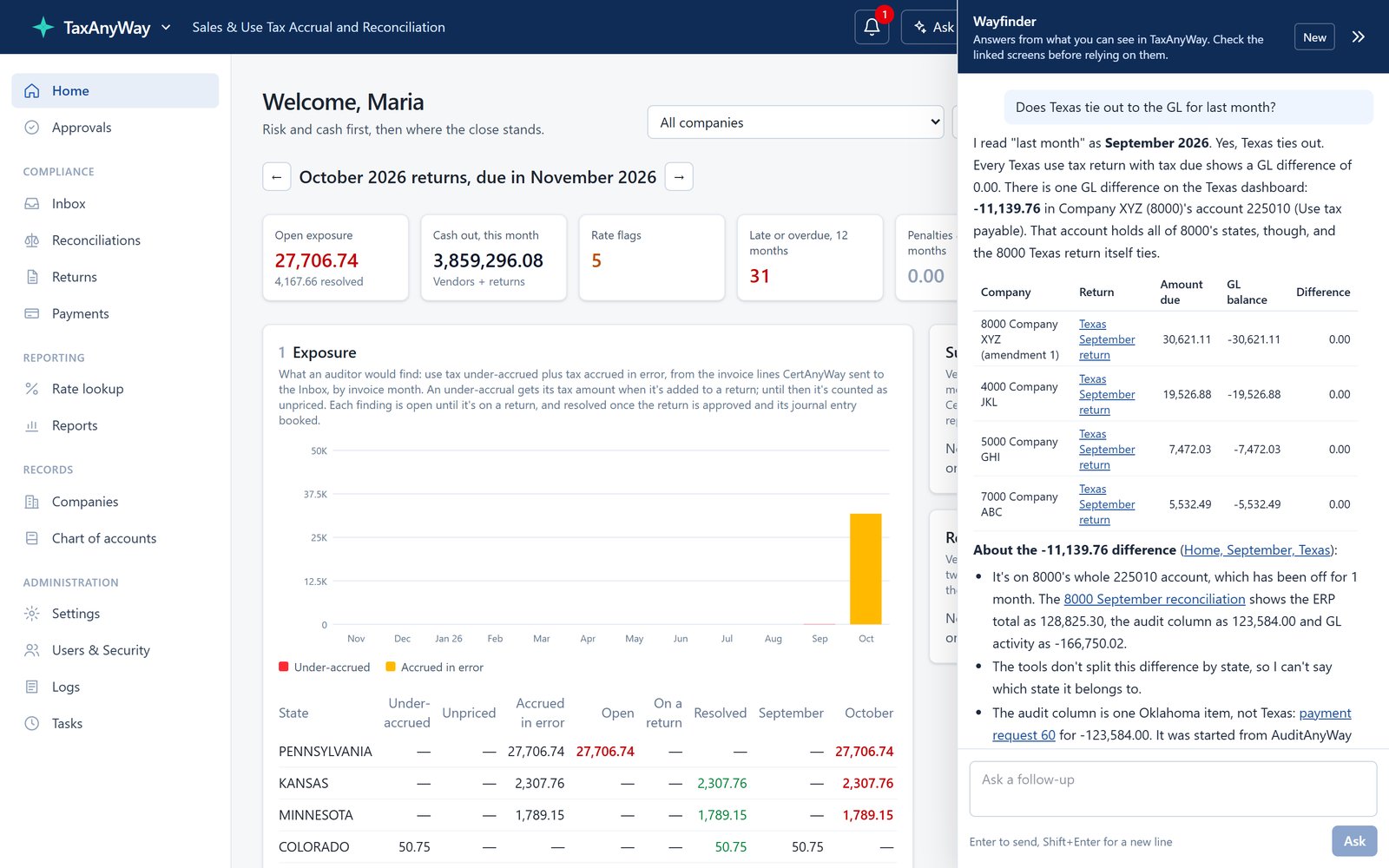 Ask Wayfinder screen: Asked whether Texas ties out to the GL, Wayfinder answers from the returns and the trial balance, with links to each screen.